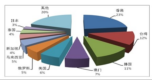 諾獅旅游規劃 2013年第四季度全國旅行社統計調查情況市場分析報告