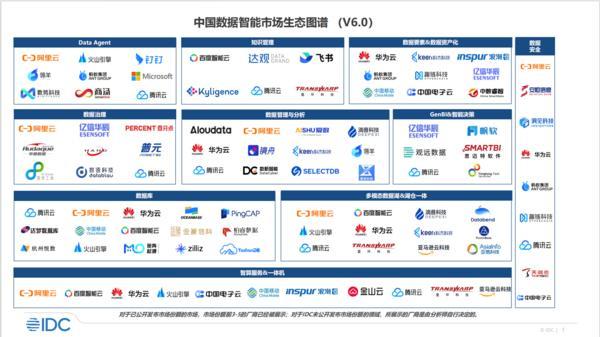 IDC中國數(shù)據(jù)智慧市場(chǎng)生態(tài)圖譜V6.0發(fā)布 AI-Ready能力成發(fā)展關(guān)鍵，滴普科技與頭部企業(yè)共推數(shù)據(jù)處理服務(wù)